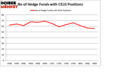 No of Hedge Funds with CELG Positions