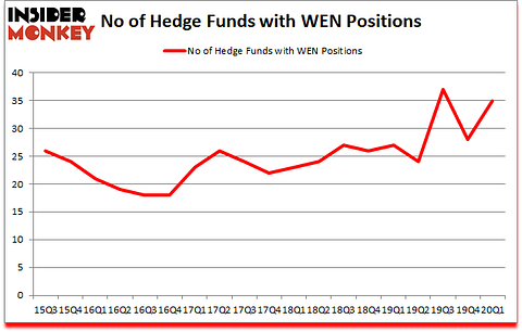 Is WEN A Good Stock To Buy?