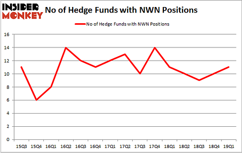 No of Hedge Funds with NWN Positions
