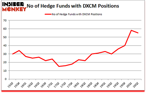 Is DXCM A Good Stock To Buy?