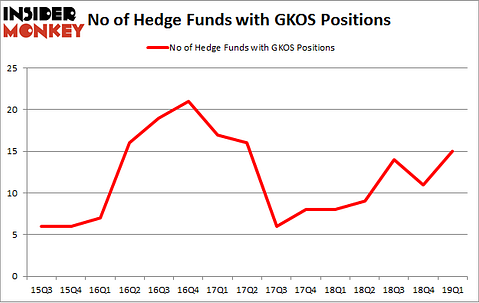 No of Hedge Funds with GKOS Positions