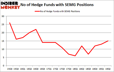 No of Hedge Funds with SEMG Positions