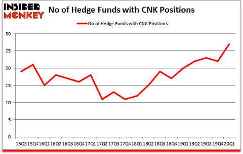 Is CNK A Good Stock To Buy?