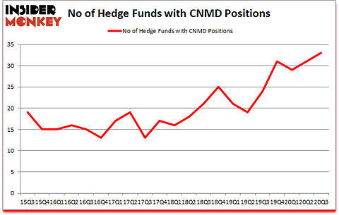Is CNMD A Good Stock To Buy?