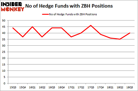 No of Hedge Funds with ZBH Positions