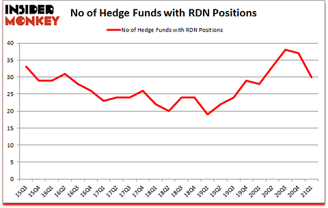 Is RDN A Good Stock To Buy?