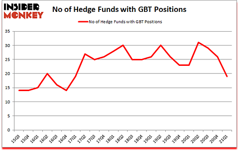 Is GBT A Good Stock To Buy?