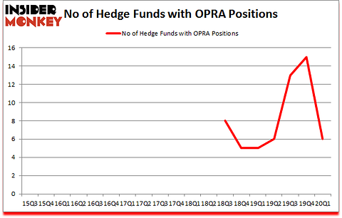 Is OPRA A Good Stock To Buy?