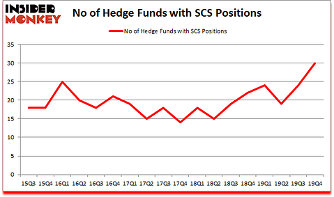 Is SCS A Good Stock To Buy?