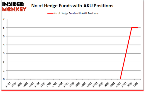 Is AKU A Good Stock To Buy?