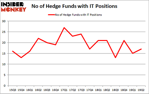No of Hedge Funds with IT Positions