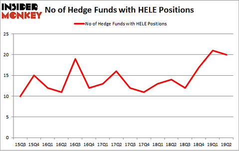 No of Hedge Funds with HELE Positions