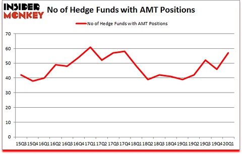 Is AMT A Good Stock To Buy?