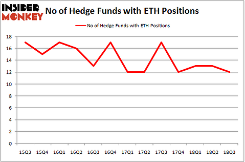 No of Hedge Funds With ETH Positions