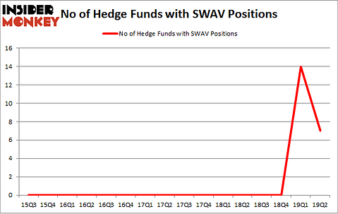 No of Hedge Funds with SWAV Positions
