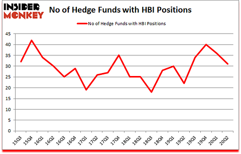 Is HBI A Good Stock To Buy?