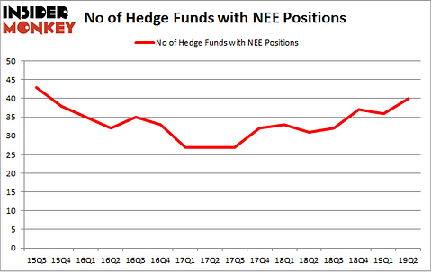 No of Hedge Funds with NEE Positions