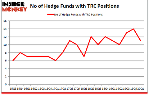 Is TRC A Good Stock To Buy?
