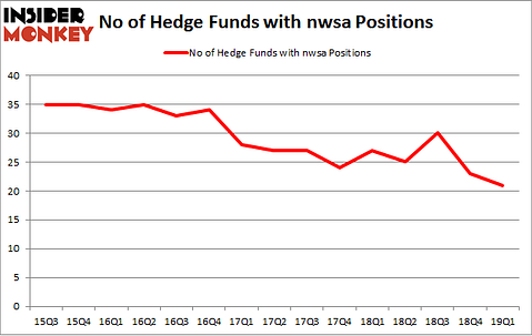 No of Hedge Funds with NWSA Positions
