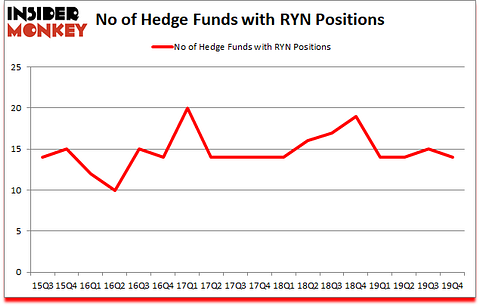 Is RYN A Good Stock To Buy?
