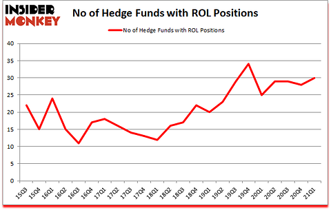 Is ROL A Good Stock To Buy?