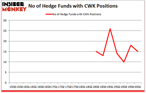 Is CWK A Good Stock To Buy?