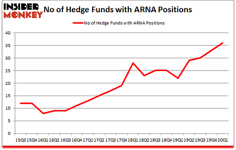 Is ARNA A Good Stock To Buy?