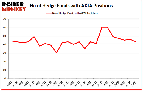 Is AXTA A Good Stock To Buy?