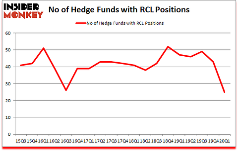Is RCL A Good Stock To Buy?