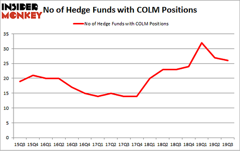No of Hedge Funds with COLM Positions