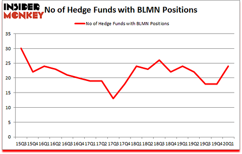 Is BLMN A Good Stock To Buy?
