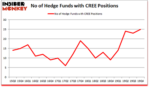 Is CREE A Good Stock To Buy?