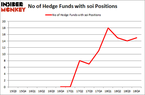 No of Hedge Funds with SOI Positions