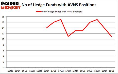 No of Hedge Funds with AVNS Positions