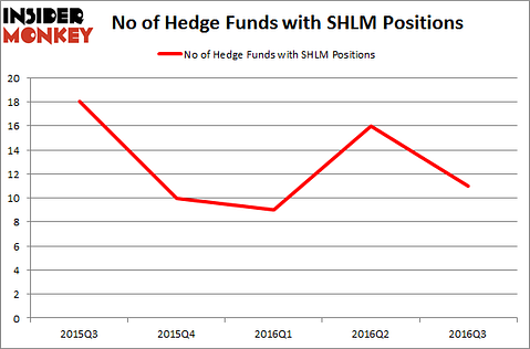 SHLM Chart