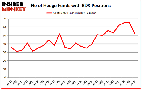 Is BDX A Good Stock To Buy?