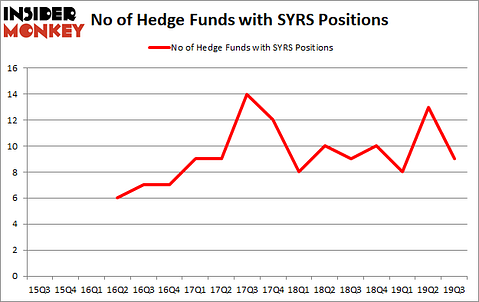 Is SYRS A Good Stock To Buy?