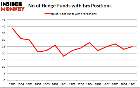 No of Hedge Funds with HRS Positions