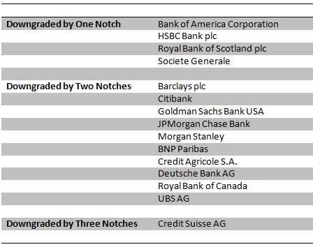 Bank Downgrades
