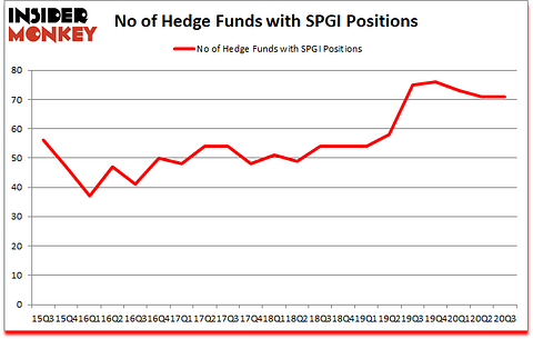 Is SPGI A Good Stock To Buy?