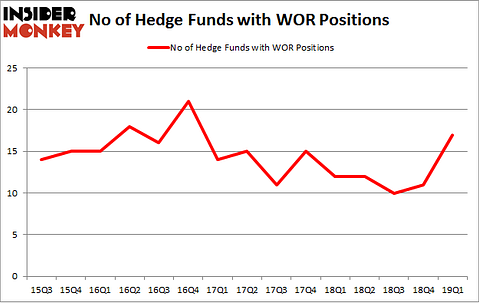No of Hedge Funds with WOR Positions