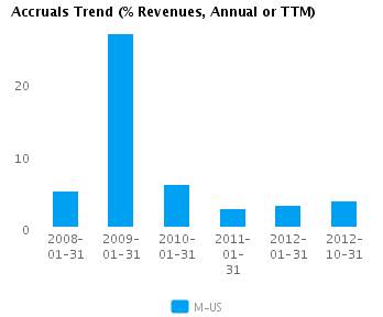 Earnings Analysis: Macy’s Inc. (NYSE:M)
