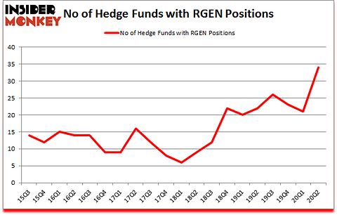 Is RGEN A Good Stock To Buy?