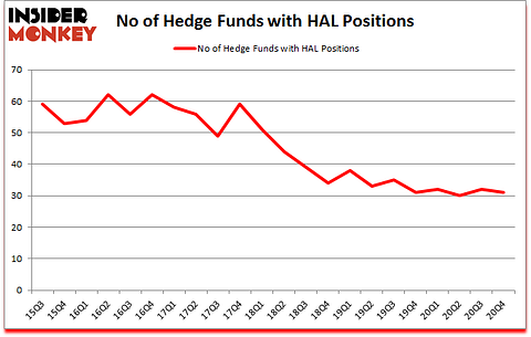 Is HAL A Good Stock To Buy?