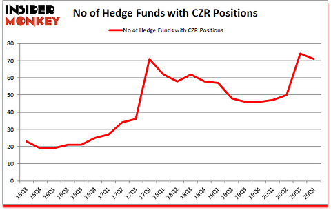 Is CZR A Good Stock To Buy?