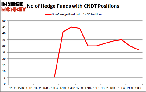 No of Hedge Funds with CNDT Positions