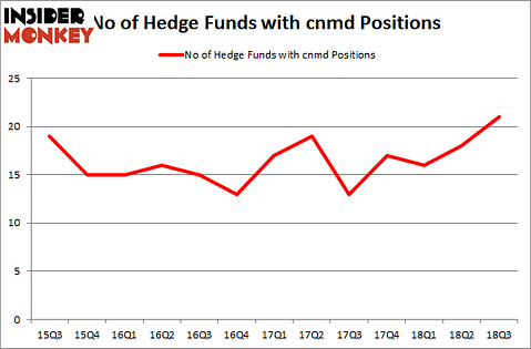 No of Hedge Funds with CNMD Positions
