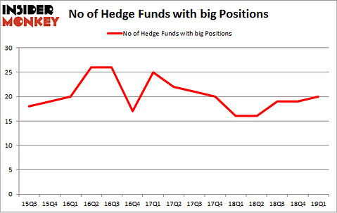 No of Hedge Funds with BIG Positions
