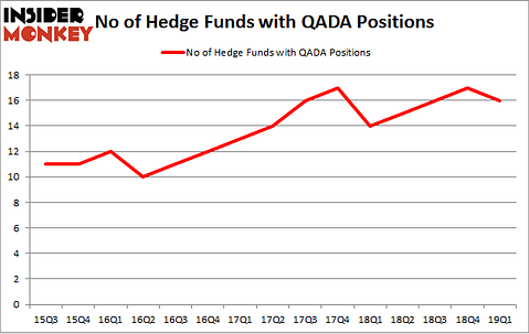 No of Hedge Funds with QADA Positions