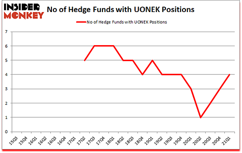 Is UONEK A Good Stock To Buy?